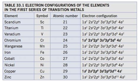 first transition series electronic configuration|Electronic Configuration of the First Row Transition Metals.